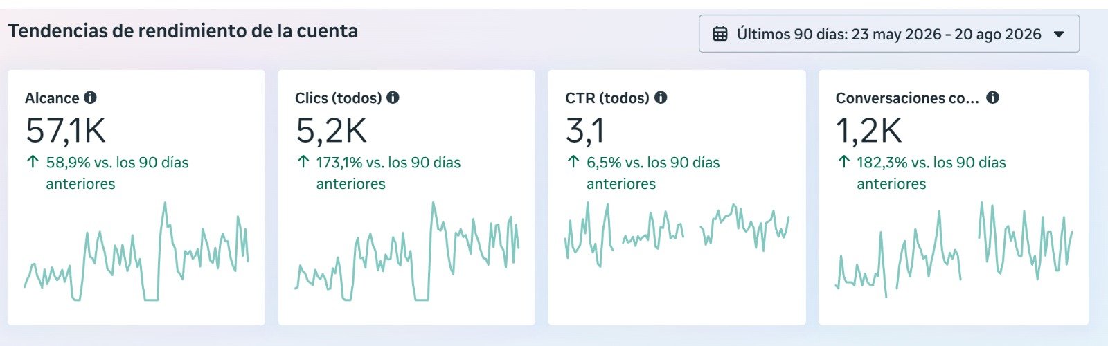 Tendencias de rendimiento de cuenta durante 90 días con alcance de 57,1 mil, 5,2 mil clics, CTR mostrado de 3,1 y 1,2 mil conversaciones registradas