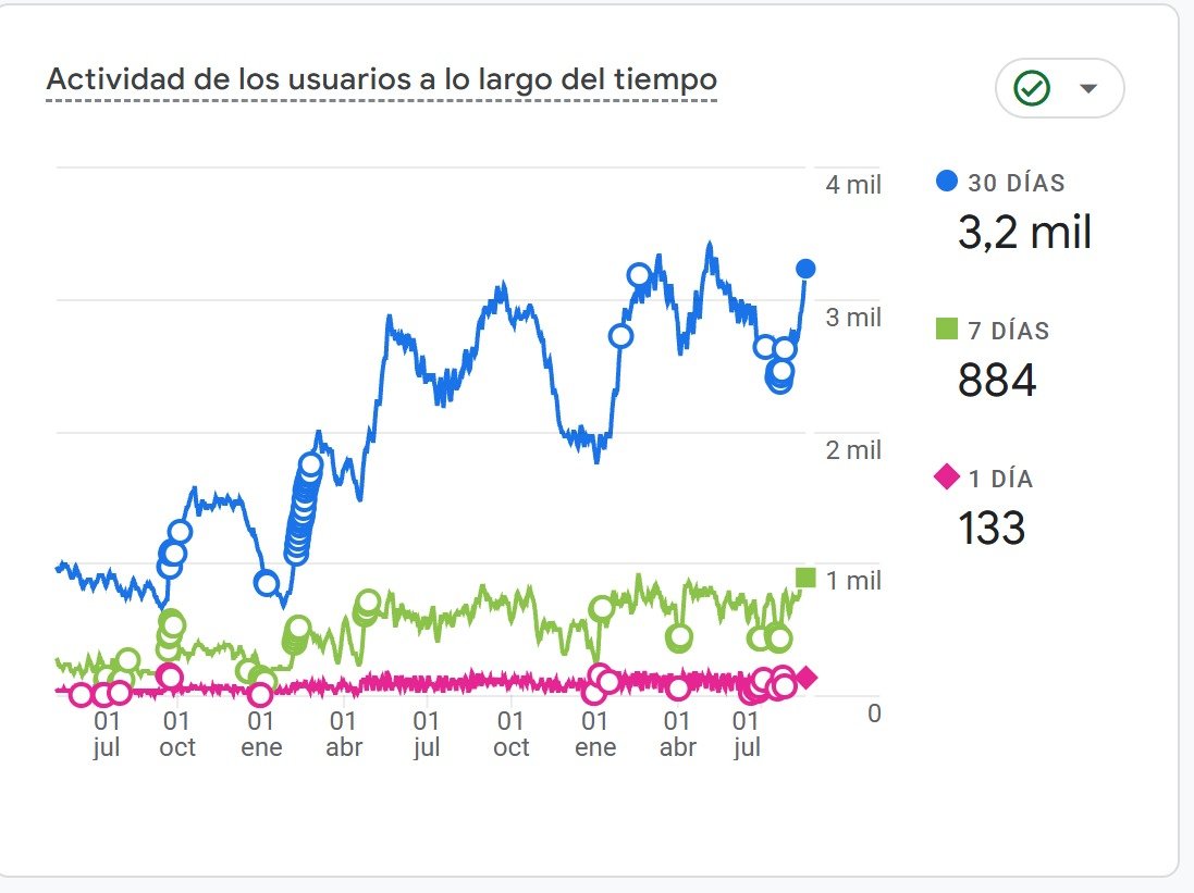 Actividad de usuarios con 3,2 mil en 30 días, 884 en 7 días y 133 en 1 día