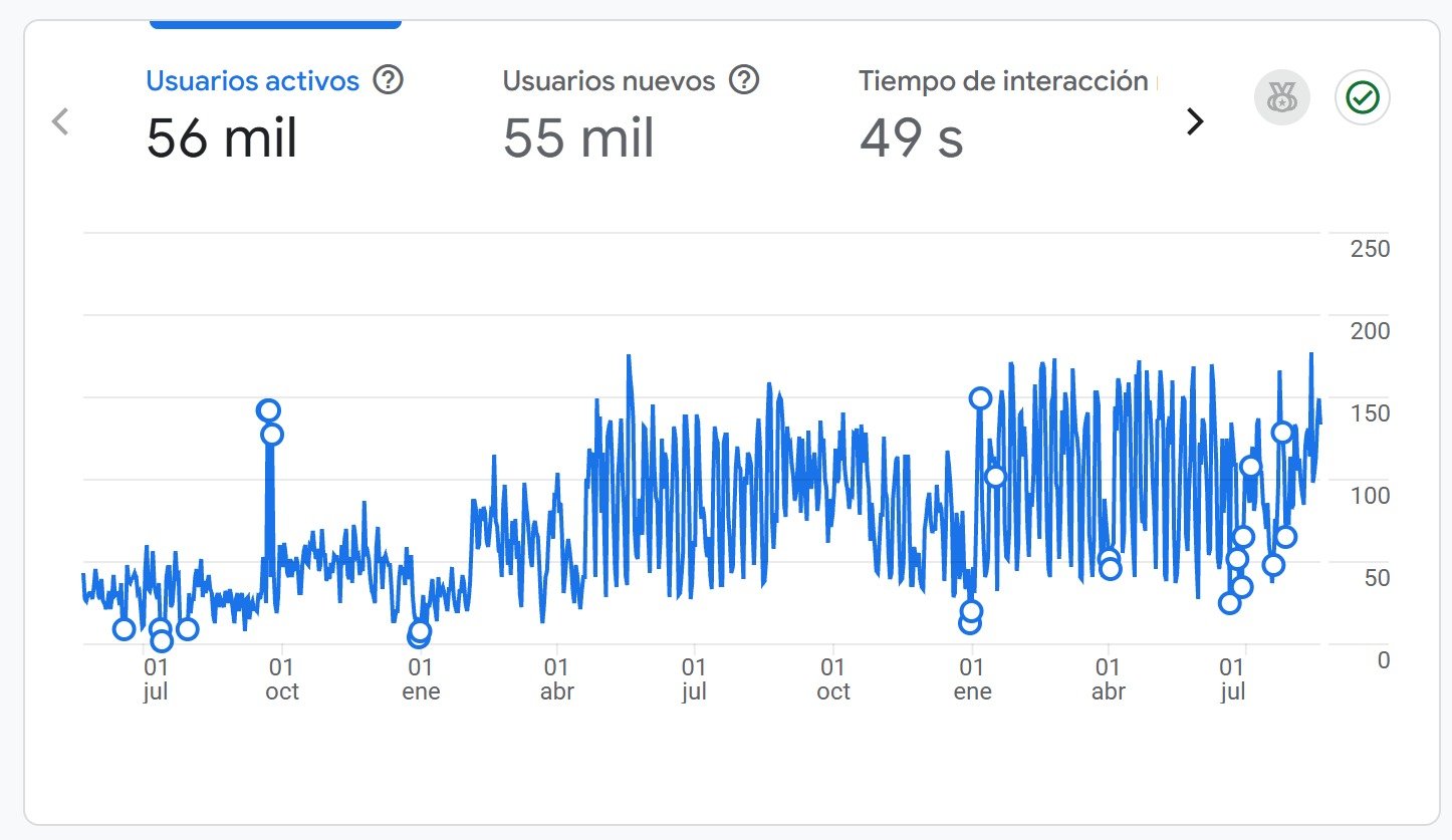 Panel de analítica con 56 mil usuarios activos, 55 mil usuarios nuevos y 49 segundos de tiempo de interacción