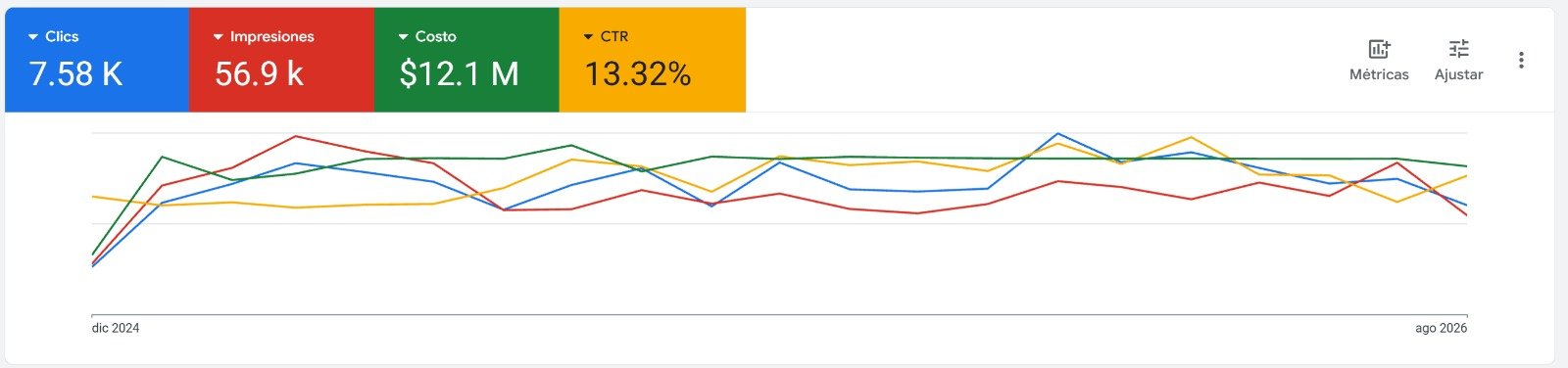 Panel de publicidad con 7,58 mil clics, 56,9 mil impresiones, costo mostrado de 12,1 millones y CTR de 13,32 por ciento