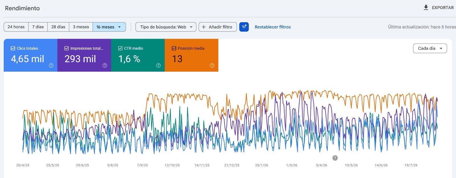 Search Console con 4,65 mil clics, 293 mil impresiones, CTR medio de 1,6 por ciento y posición media 13 en una ventana de 16 meses