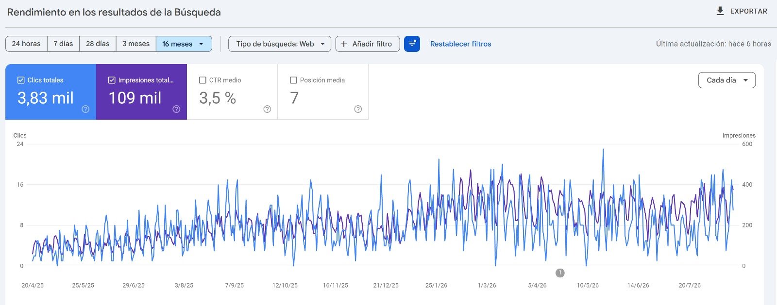 Search Console con 3,83 mil clics, 109 mil impresiones, CTR medio de 3,5 por ciento y posición media 7 en una ventana de 16 meses